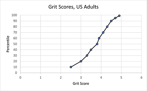 Grit score versus percentile graph