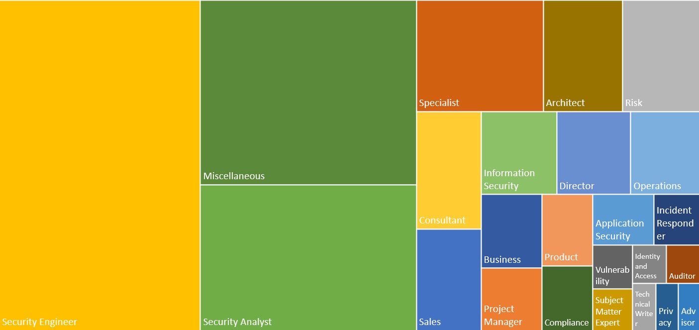 Tile chart of cybersecurity roles