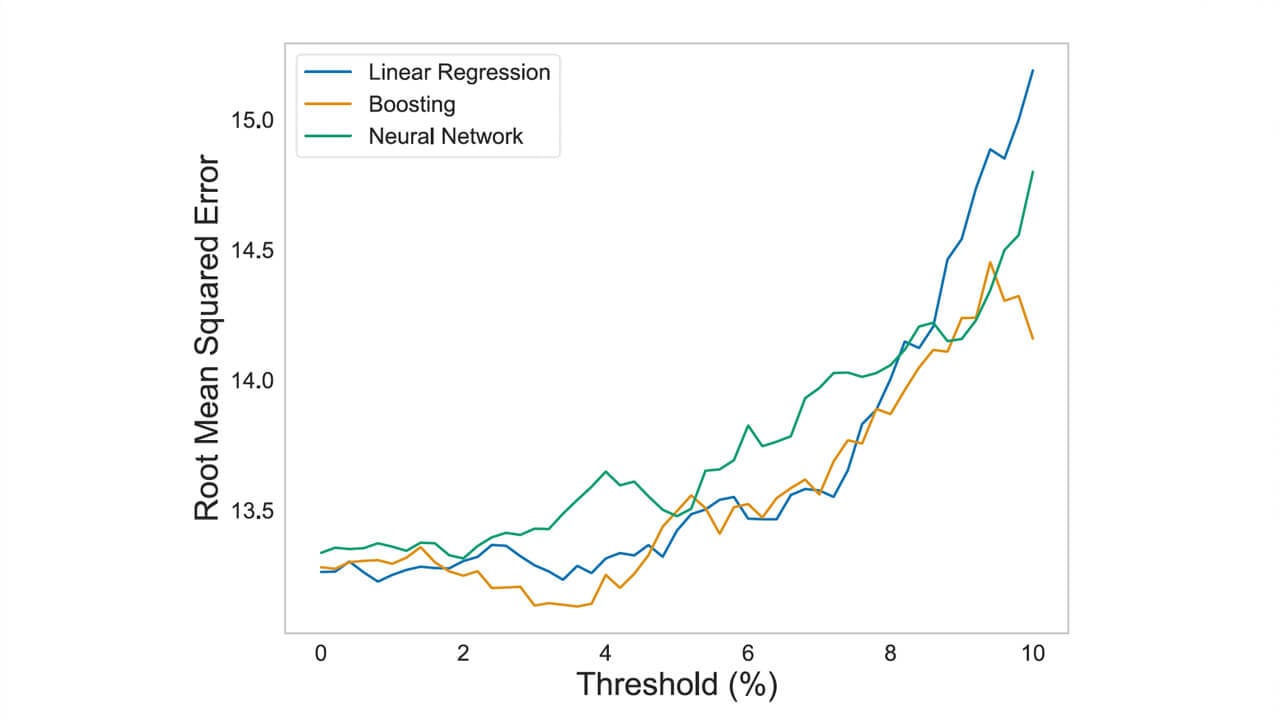 A line plot of average root mean squared error against threshold % by model type for total score predictions