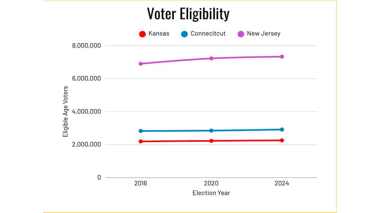 A line graph depicting voter eligibility by Kansas, New Jersey, and Connecticut per election year