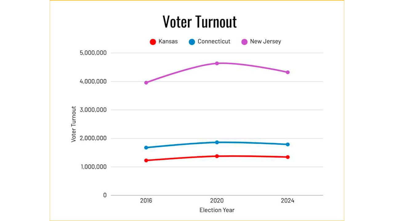 A line graph depicting voter turnout by Kansas, New Jersey, and Connecticut per election year
