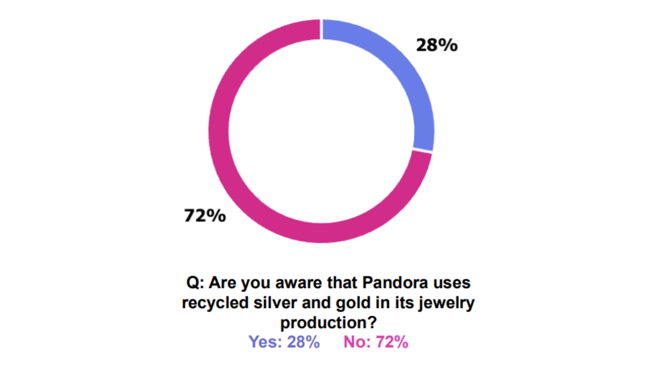 Pie chart depicting survey results of participants awareness of Pandora's use of recycled silver and gold in its jewelry production