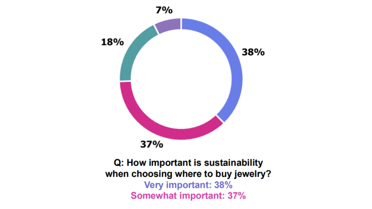 Pie chart depicting survey results of participants feelings on the importance of sustainability when choosing where to buy jewelry
