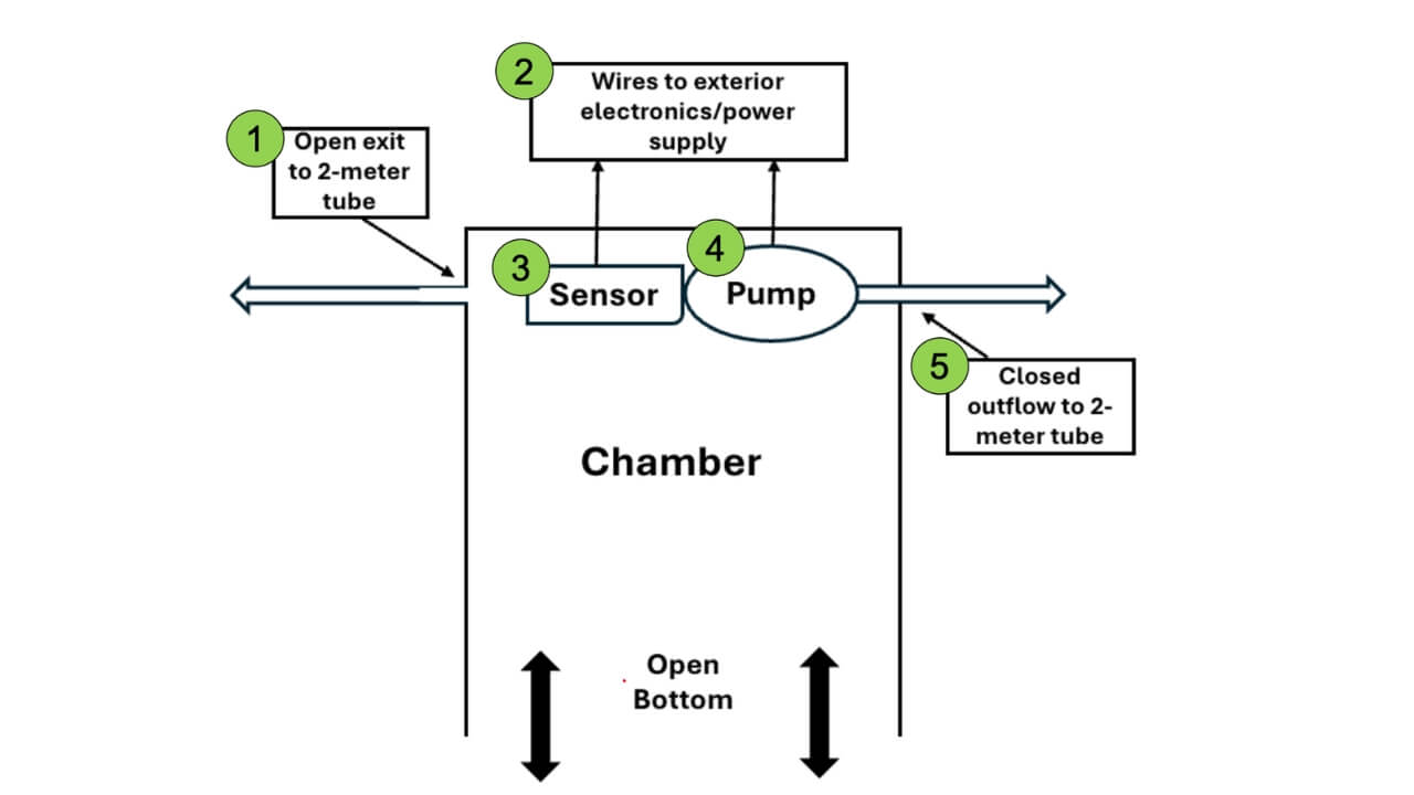 Photo of flux chamber diagram