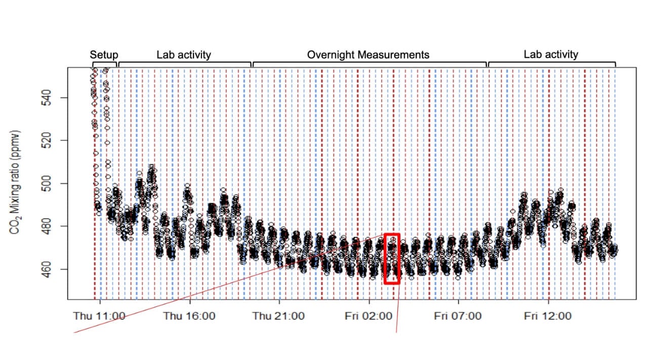 Photo of the V1 overnight and its indoor measurements of CO2 flux in ppm with pump turned on and pump turned off