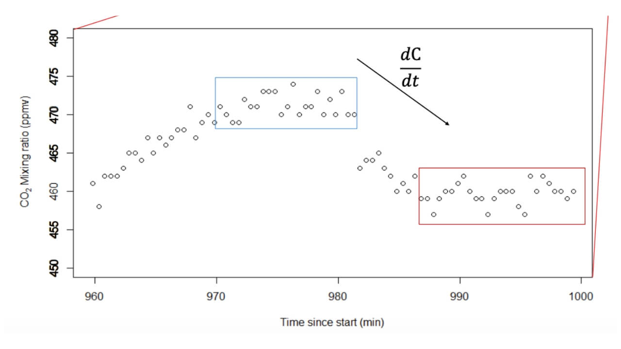 Photo of a one pump cycle with high CO2 concentration zone and low (flushed) CO2 concentration zone