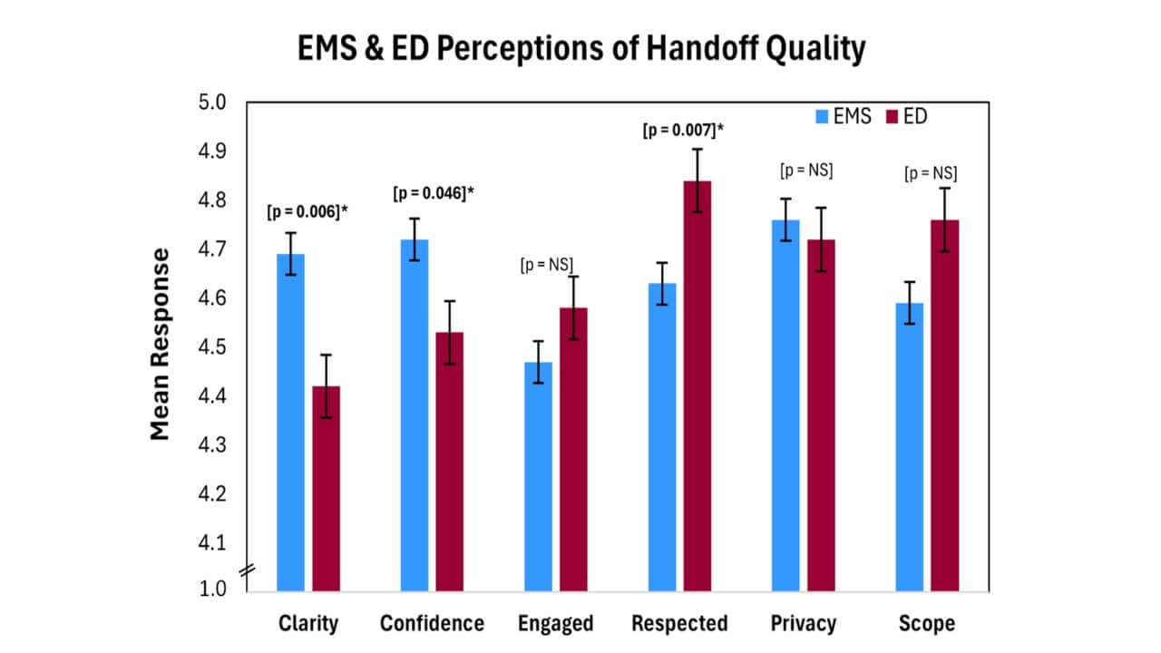 Bar graph depicting EMS and ED perceptions of handoff quality