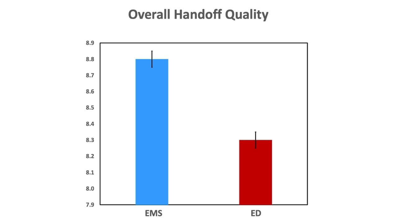 Bar graph depicting results of EMS and ED overall handoff quality