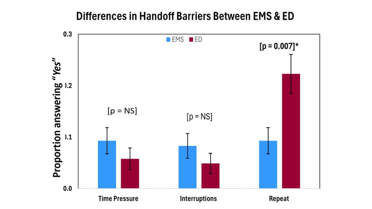 Bar graph depicting differences in handoff barriers between EMS and ED
