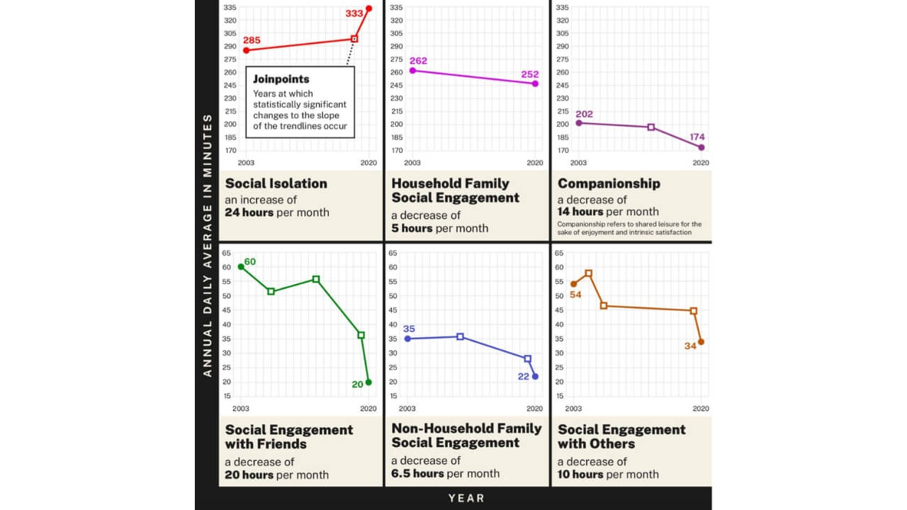 A photo of multiple graphs depicting annual daily average in minutes of social engagement and isolation between 2003 and 2020