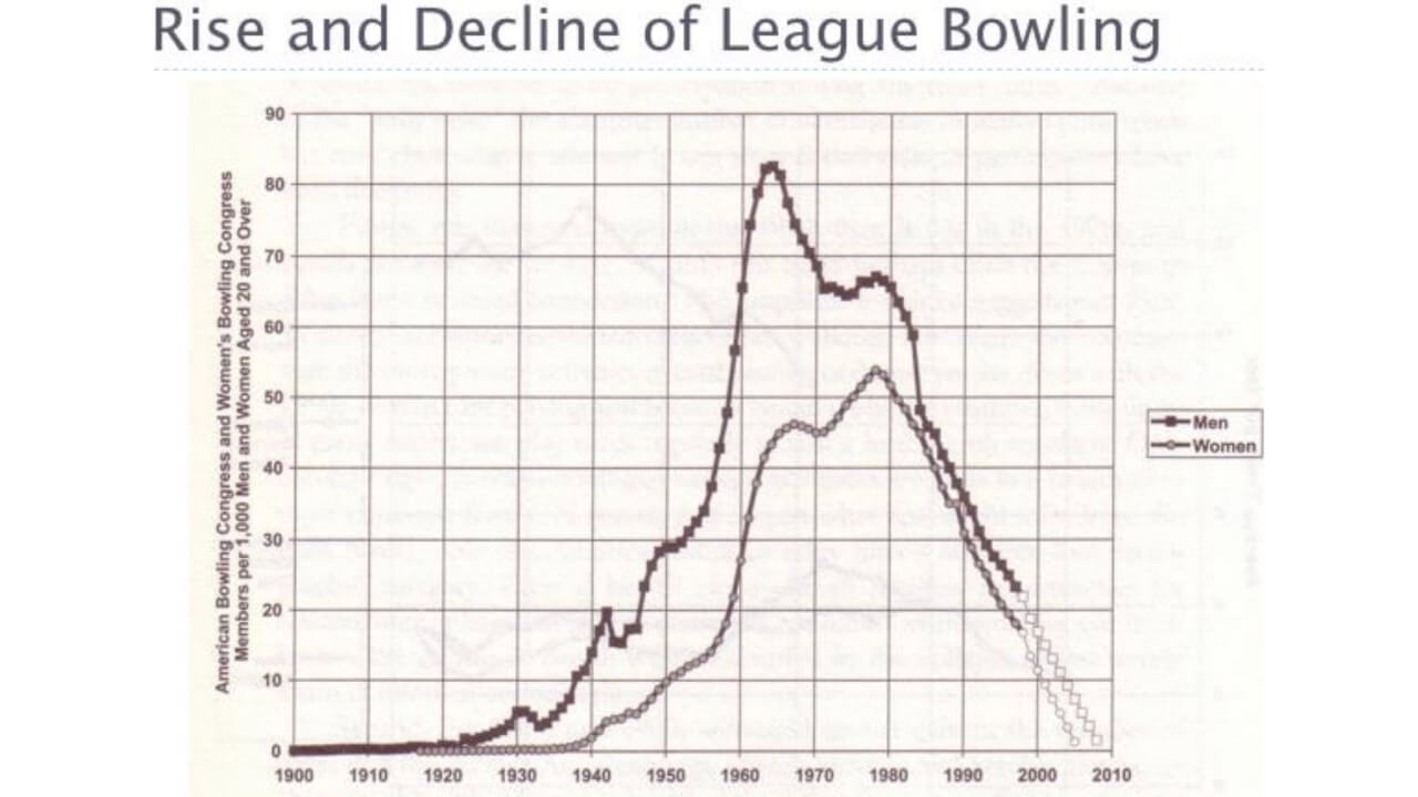 A graph depicting the rise and decline of league bowling