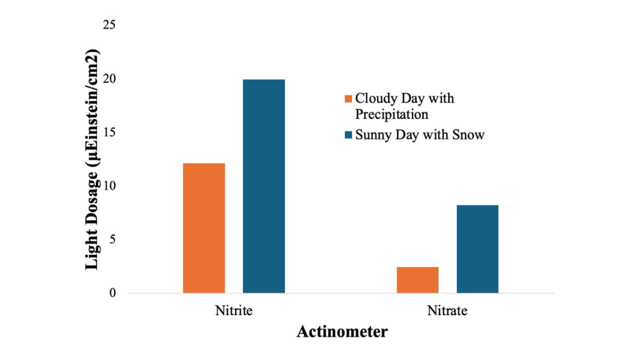 A bar chart depicting the comparison of NO2 - and NO3 - actinometer light dosages (μEinstein/cm2 ) when exposed to different weather conditions using the Tecan