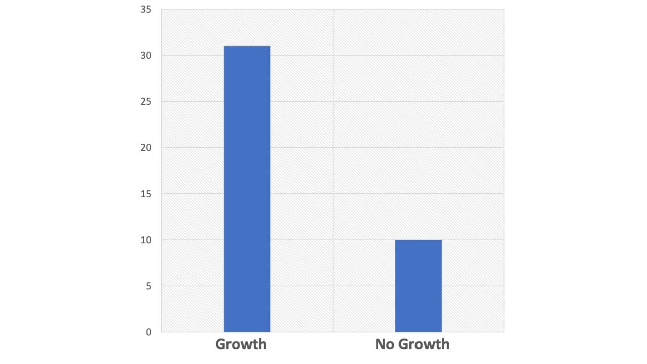 Figure 4: growth on TSA, 41 unknown microbial cultures were plated from stock. 31/41 (75.6%) grew on TSA, 10/41 (24.4%) showed no growth.