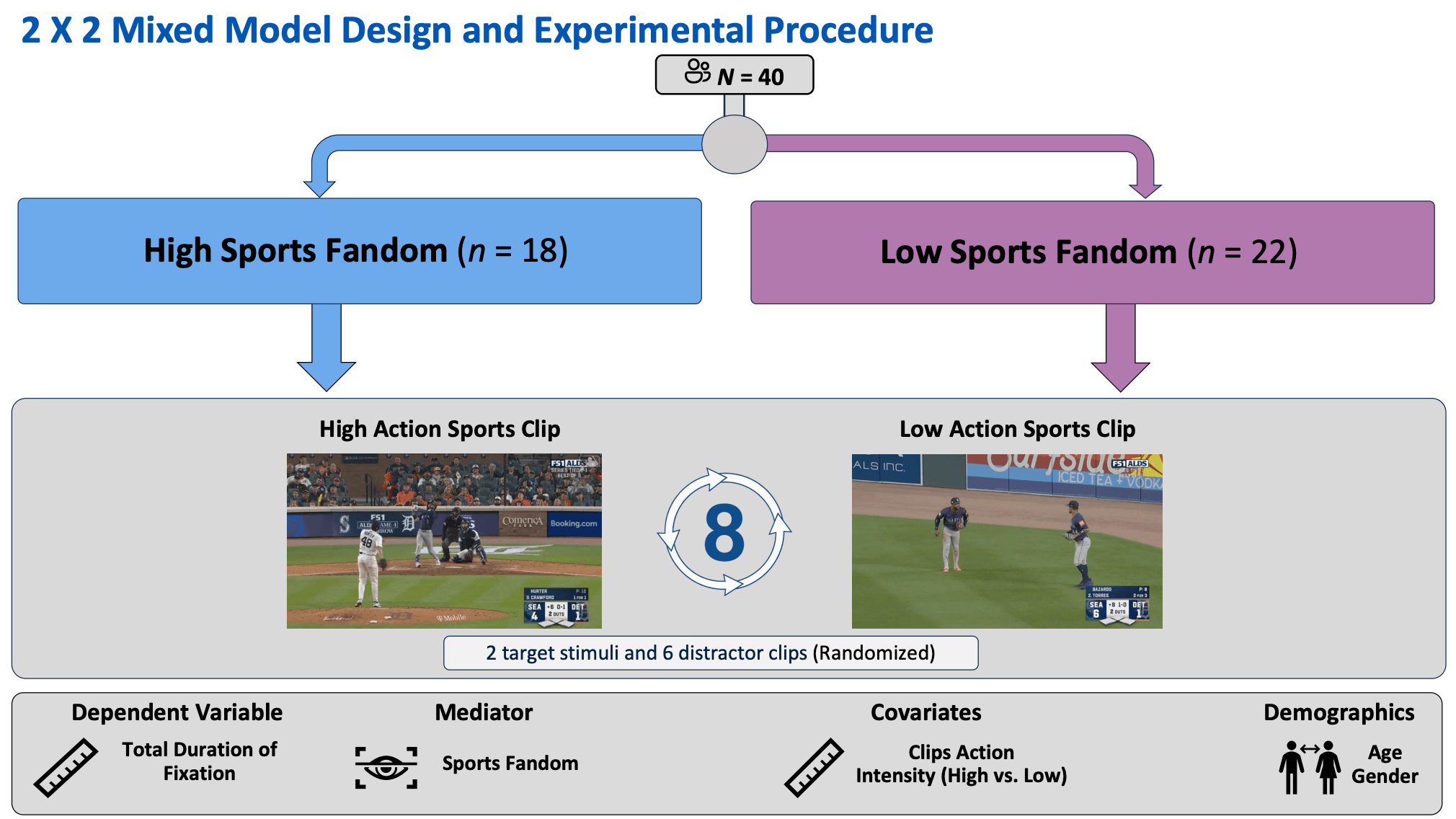 Flowchart illustrating a 2 × 2 mixed-model experimental design. Forty participants are divided into high sports fandom (n = 18) and low sports fandom (n = 22) groups.
