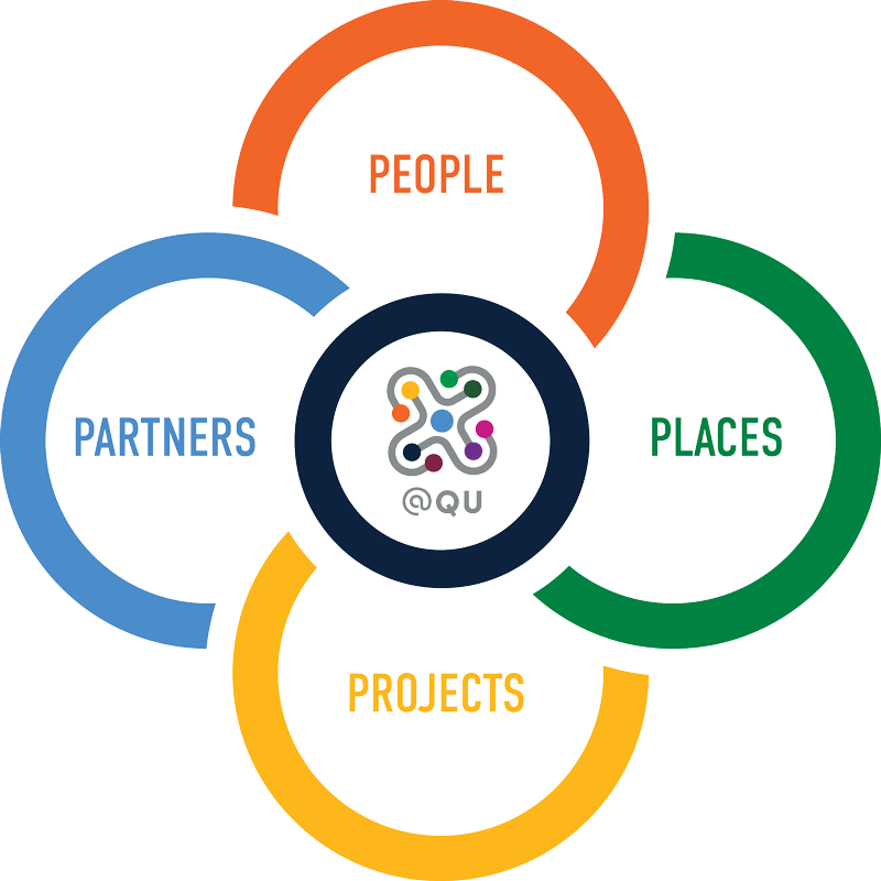 People, places, projects, partners intersect at the Innovation Hub